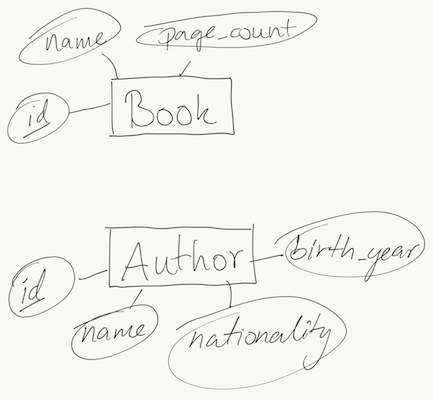 entities with attributes