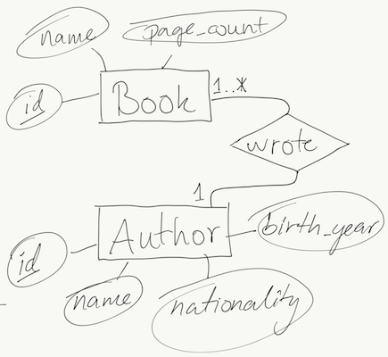 entities with attributes and relations